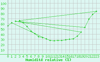 Courbe de l'humidit relative pour Kozienice