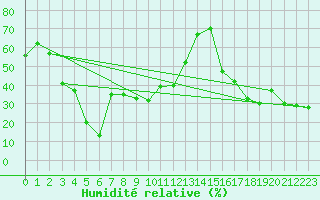 Courbe de l'humidit relative pour Titlis