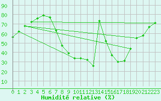 Courbe de l'humidit relative pour Vitigudino