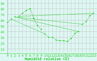 Courbe de l'humidit relative pour Vitigudino
