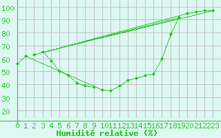 Courbe de l'humidit relative pour Kittila Kenttarova