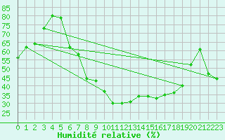 Courbe de l'humidit relative pour Rangedala
