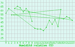 Courbe de l'humidit relative pour Nyon-Changins (Sw)