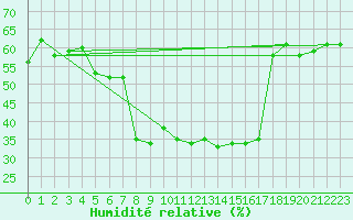 Courbe de l'humidit relative pour Engelberg