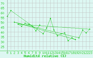 Courbe de l'humidit relative pour Selonnet - Chabanon (04)