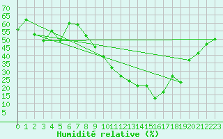 Courbe de l'humidit relative pour Talavera de la Reina
