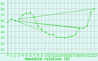 Courbe de l'humidit relative pour Alajar