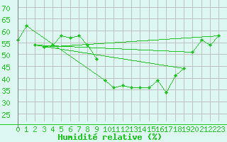 Courbe de l'humidit relative pour Kairouan