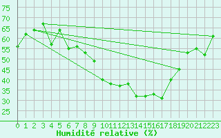 Courbe de l'humidit relative pour Preitenegg