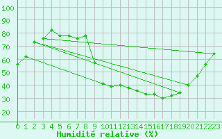 Courbe de l'humidit relative pour Bergerac (24)