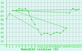 Courbe de l'humidit relative pour Herwijnen Aws