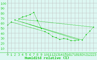 Courbe de l'humidit relative pour Quimperl (29)