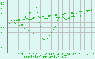 Courbe de l'humidit relative pour Florennes (Be)