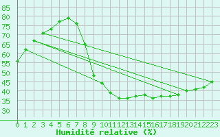 Courbe de l'humidit relative pour Montalbn