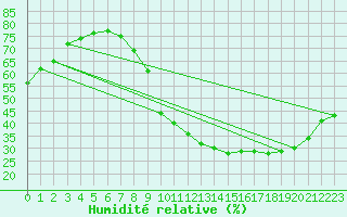 Courbe de l'humidit relative pour Avord (18)