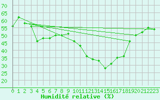 Courbe de l'humidit relative pour Bard (42)