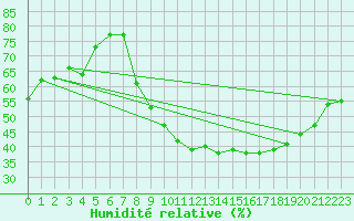 Courbe de l'humidit relative pour Villevieille (30)