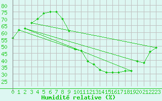 Courbe de l'humidit relative pour Embrun (05)