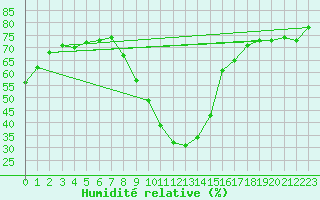 Courbe de l'humidit relative pour Bad Aussee