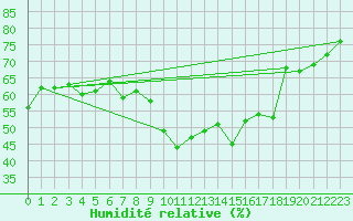 Courbe de l'humidit relative pour Marseille - Saint-Loup (13)