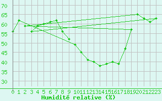 Courbe de l'humidit relative pour Herstmonceux (UK)