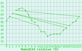 Courbe de l'humidit relative pour Weybourne