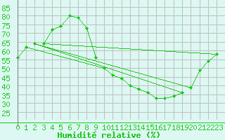 Courbe de l'humidit relative pour Carpentras (84)