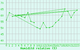 Courbe de l'humidit relative pour Plaffeien-Oberschrot