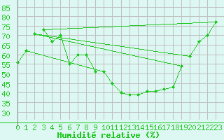 Courbe de l'humidit relative pour Aix-la-Chapelle (All)