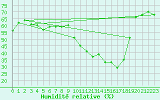 Courbe de l'humidit relative pour Montroy (17)