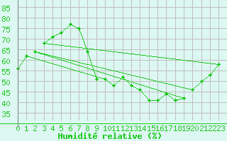 Courbe de l'humidit relative pour Paris - Montsouris (75)