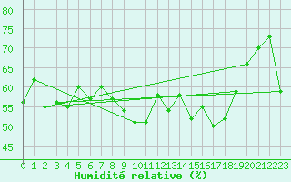 Courbe de l'humidit relative pour Svenska Hogarna