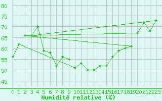 Courbe de l'humidit relative pour Curtea De Arges