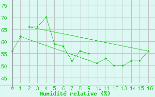 Courbe de l'humidit relative pour Curtea De Arges