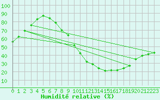 Courbe de l'humidit relative pour Segovia
