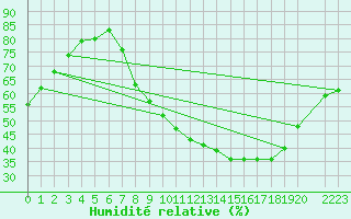 Courbe de l'humidit relative pour Alcaiz