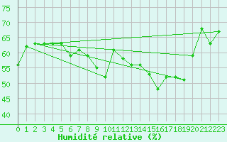 Courbe de l'humidit relative pour Ile Rousse (2B)