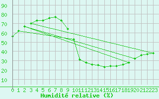 Courbe de l'humidit relative pour Bourg-Saint-Maurice (73)