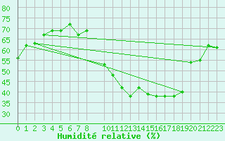 Courbe de l'humidit relative pour San Chierlo (It)