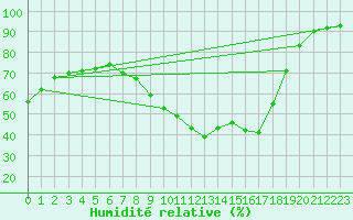 Courbe de l'humidit relative pour Ile de Groix (56)