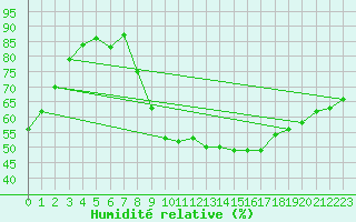 Courbe de l'humidit relative pour Clermont-Ferrand (63)
