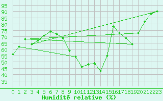 Courbe de l'humidit relative pour Orly (91)