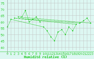 Courbe de l'humidit relative pour Skamdal