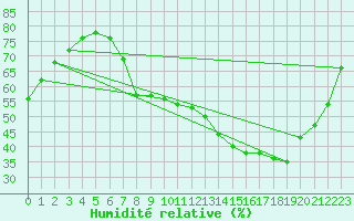 Courbe de l'humidit relative pour St Athan Royal Air Force Base