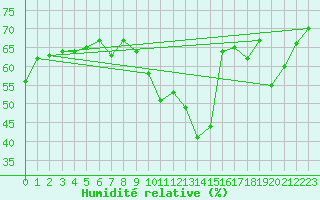 Courbe de l'humidit relative pour Pully-Lausanne (Sw)