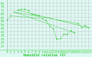 Courbe de l'humidit relative pour Vevey