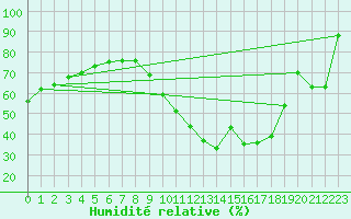 Courbe de l'humidit relative pour Castellbell i el Vilar (Esp)