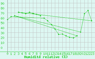 Courbe de l'humidit relative pour Xert / Chert (Esp)