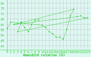 Courbe de l'humidit relative pour Nmes - Courbessac (30)