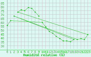 Courbe de l'humidit relative pour Doa Menca